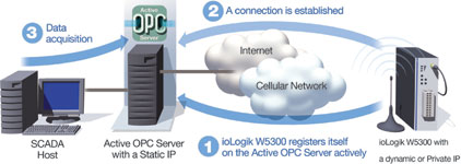 Figure 1: Moxa’s dynamic Private IP solution.